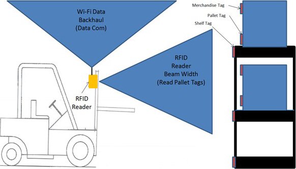Telecommunications - RFID Inventory Tracking System